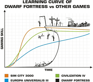 Gaming learning curve