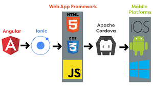Ionic cross-platform development framework