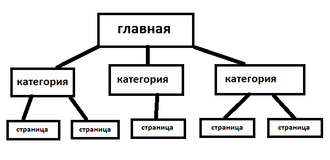 Site structure