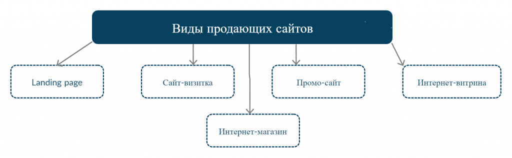 Types of selling websites