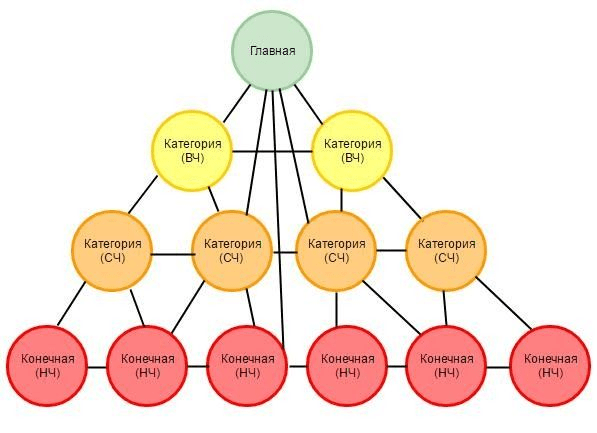 Hierarchical linking scheme