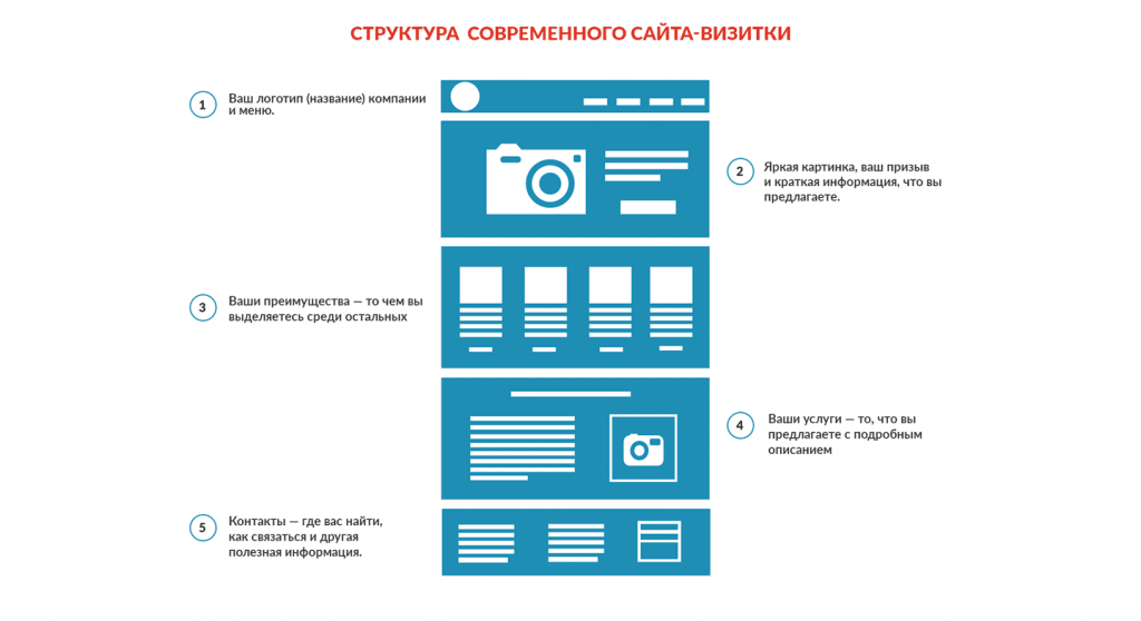 Card site structure