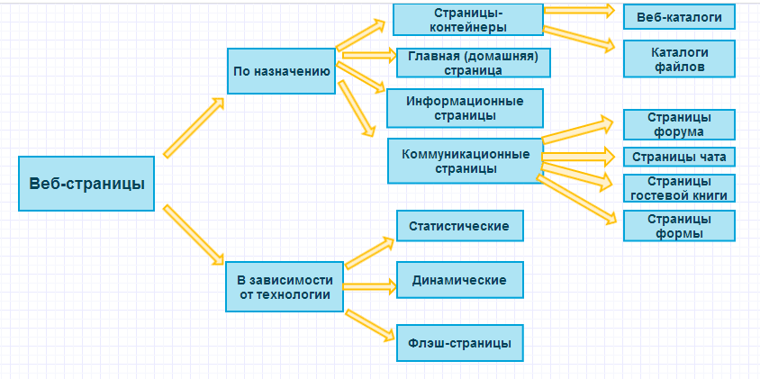 Cluster by page type