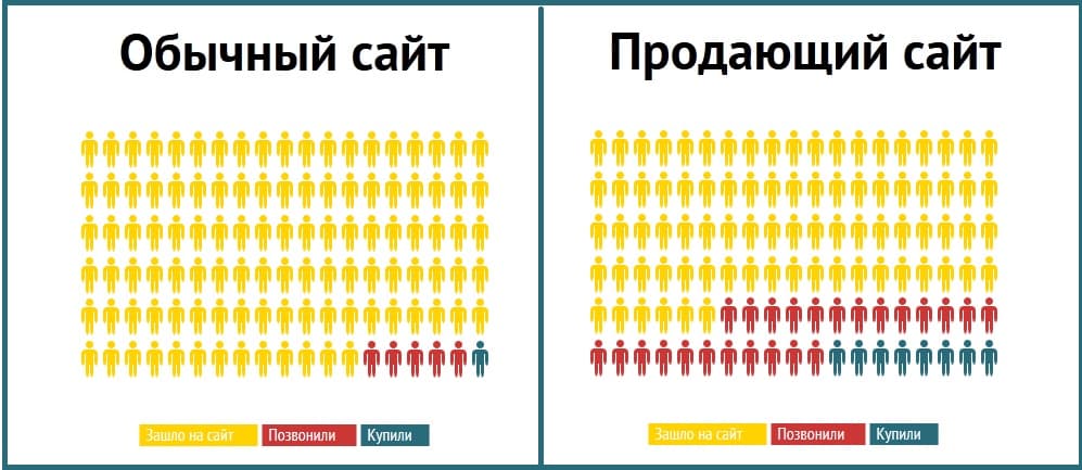 The difference between a regular site and a selling site