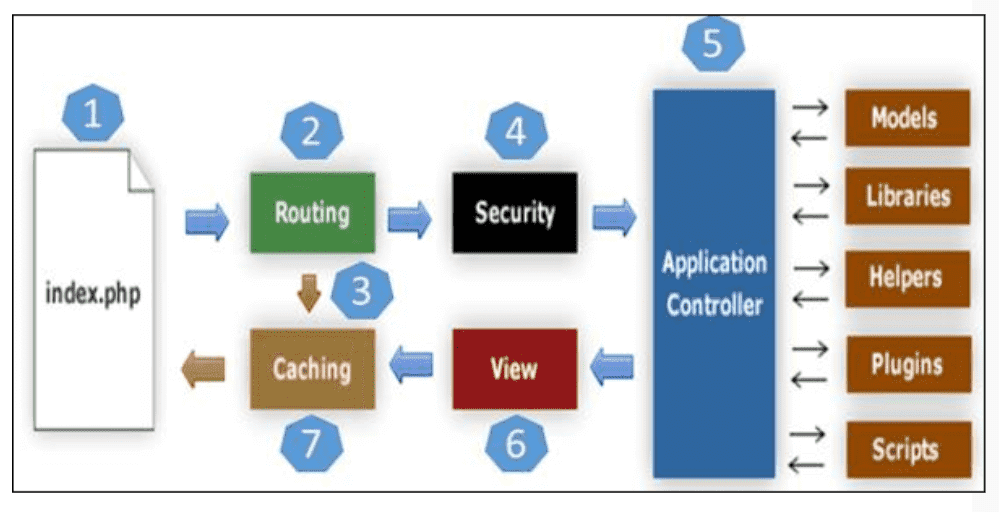 CodeIgniter application architecture