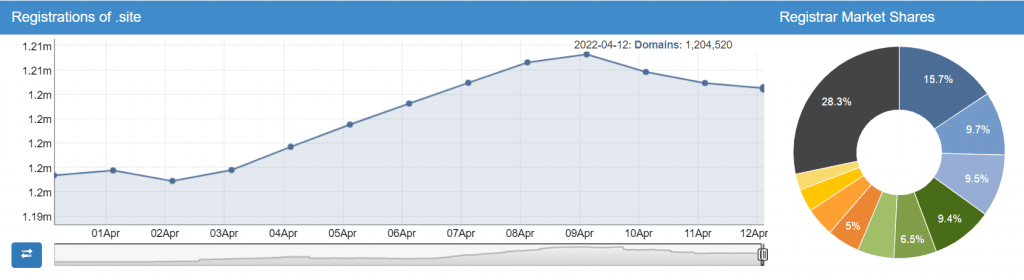 Active .site domain statistics